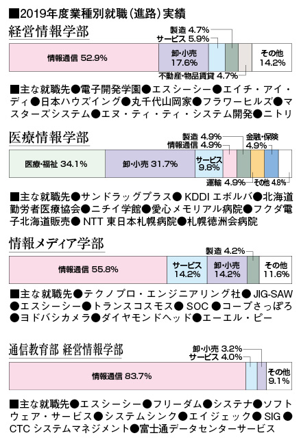 北海道情報大学 ほっかいどうデータベース 財界さっぽろ